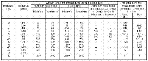 Hose Bend Radius Chart