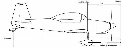 RV-8 Datum is 70 inches forward of the leading edge of the wing.